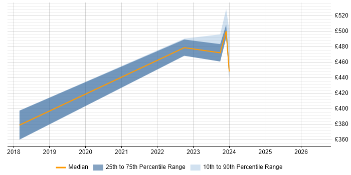 Contractor daily rate distribution trend for jobs in Macclesfield citing GDPR