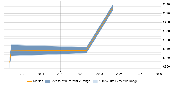 Contractor daily rate distribution trend for jobs in Macclesfield citing GitHub