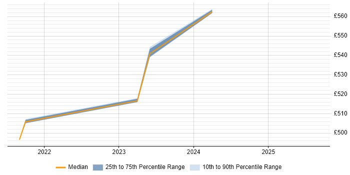 Contractor daily rate distribution trend for jobs in Macclesfield citing Hybrid Cloud