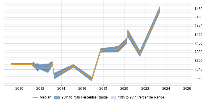 Contractor daily rate distribution trend for jobs in Macclesfield citing Incident Management