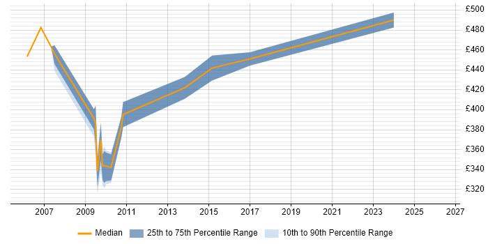 Contractor daily rate distribution trend for jobs in Macclesfield citing Informatica