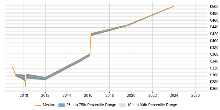 Contractor daily rate distribution trend for jobs in Macclesfield citing Informatics