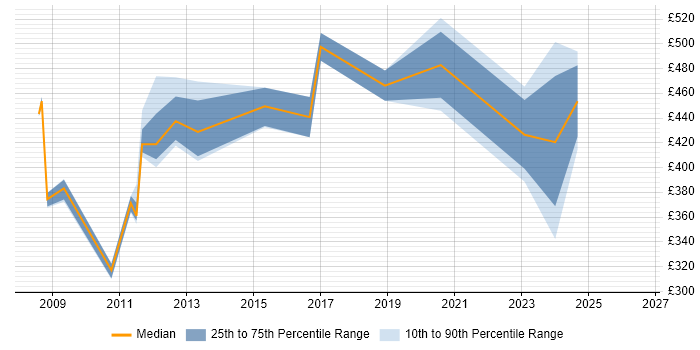 Contractor daily rate distribution trend for jobs in Macclesfield citing Information Management
