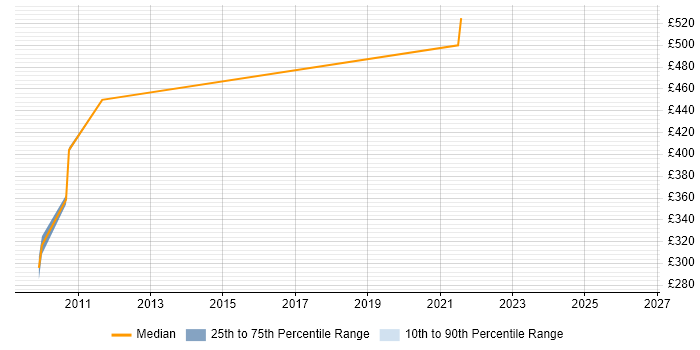 Contractor daily rate distribution trend for jobs in Macclesfield citing Information Security