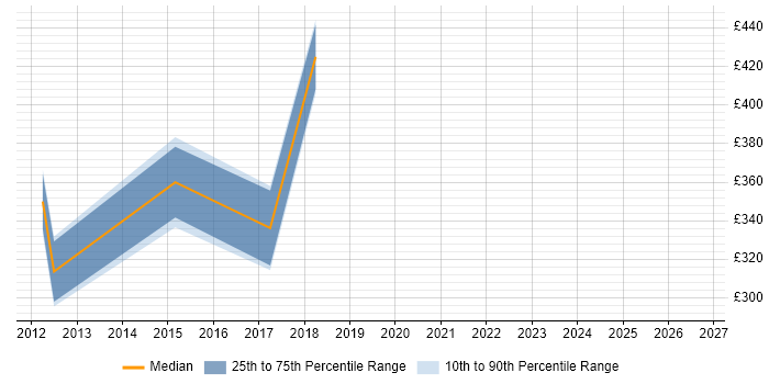 Contractor daily rate distribution trend for Infrastructure Project Manager job vacancies in Macclesfield