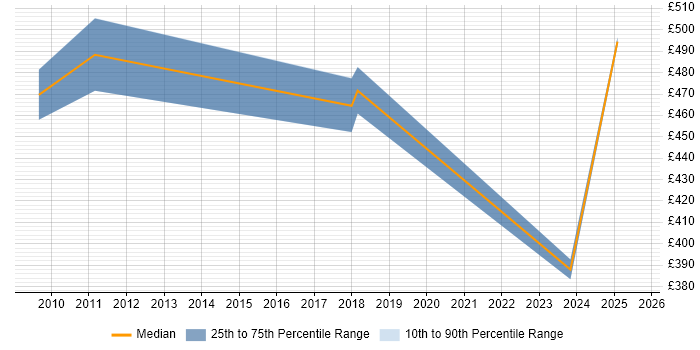 Contractor daily rate distribution trend for jobs in Macclesfield citing Inventory Management