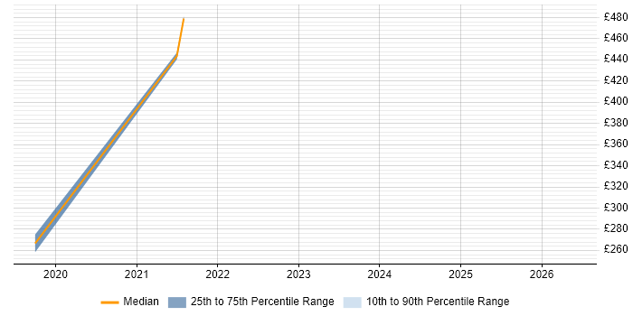 Contractor daily rate distribution trend for IT Engineer job vacancies in Macclesfield