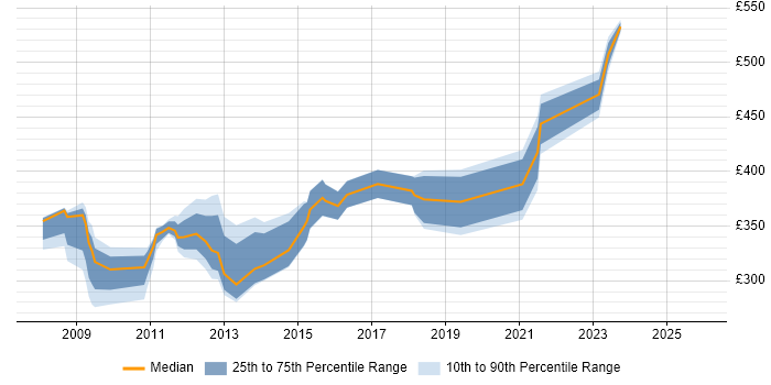 Contractor daily rate distribution trend for jobs in Macclesfield citing ITIL