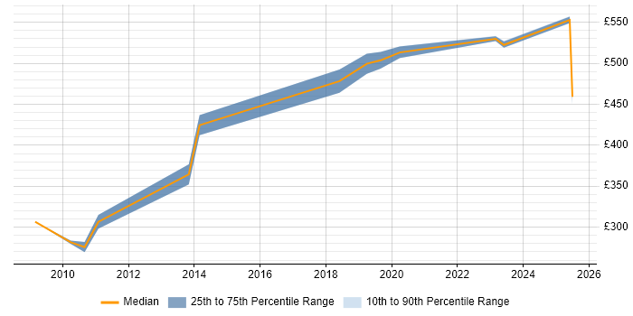 Contractor daily rate distribution trend for jobs in Macclesfield citing ITSM Contractor daily rate distribution trend for jobs in Macclesfield citing ITSM