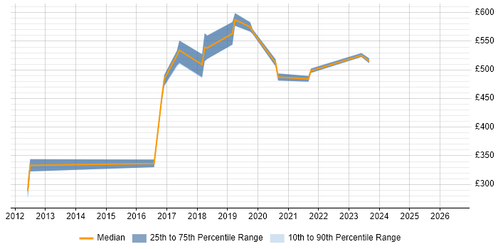 Contractor daily rate distribution trend for jobs in Macclesfield citing Jenkins