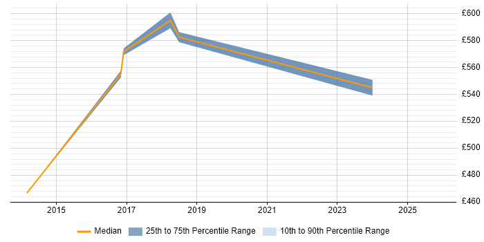 Contractor daily rate distribution trend for jobs in Macclesfield citing JSON