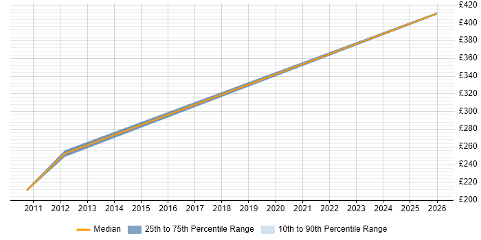 Contractor daily rate distribution trend for jobs in Macclesfield citing LabWare