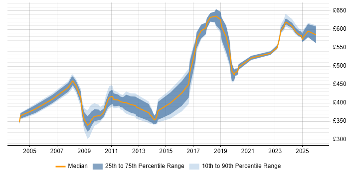 Contractor daily rate distribution trend for Lead job vacancies in Macclesfield