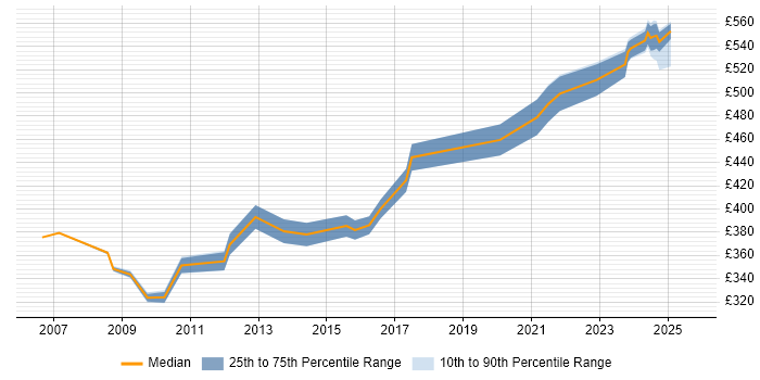 Contractor daily rate distribution trend for jobs in Macclesfield citing Life Science