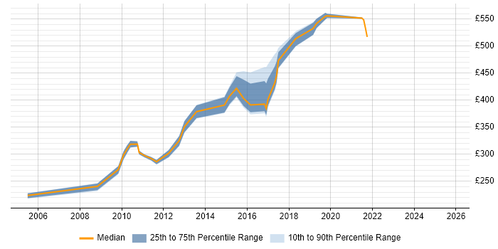 Contractor daily rate distribution trend for jobs in Macclesfield citing Linux