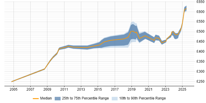 Contractor daily rate distribution trend for jobs in Macclesfield citing Manufacturing