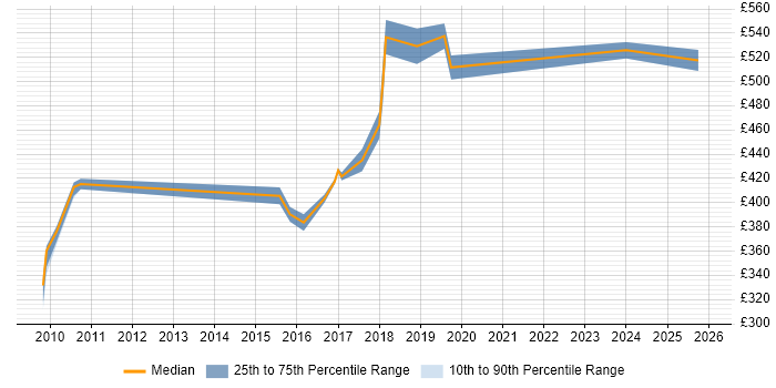 Contractor daily rate distribution trend for jobs in Macclesfield citing Master Data Management