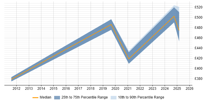Contractor daily rate distribution trend for jobs in Macclesfield citing Mathematics Contractor daily rate distribution trend for jobs in Macclesfield citing Mathematics