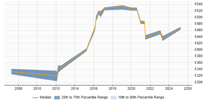 Contractor daily rate distribution trend for jobs in Macclesfield citing Mentoring