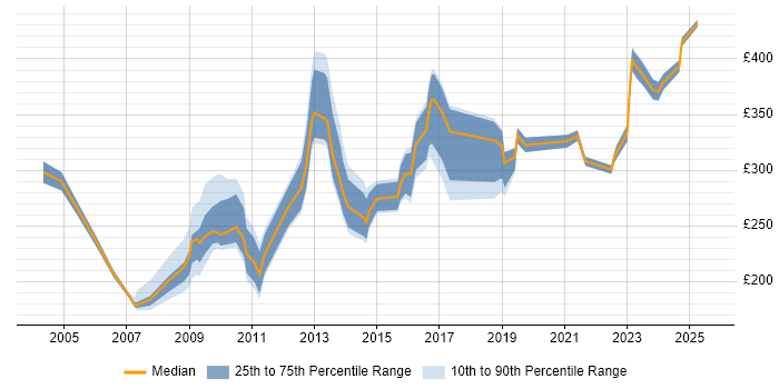 Contractor daily rate distribution trend for jobs in Macclesfield citing Microsoft Contractor daily rate distribution trend for jobs in Macclesfield citing Microsoft