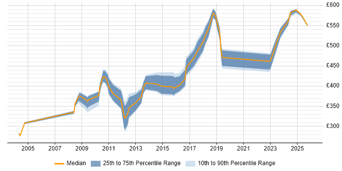 Contractor daily rate distribution trend for jobs in Macclesfield citing Migration