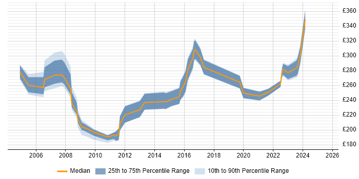 Contractor daily rate distribution trend for jobs in Macclesfield citing Microsoft Office