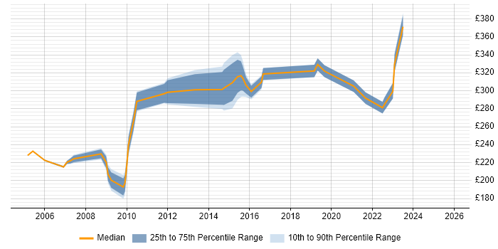 Contractor daily rate distribution trend for jobs in Macclesfield citing Microsoft PowerPoint