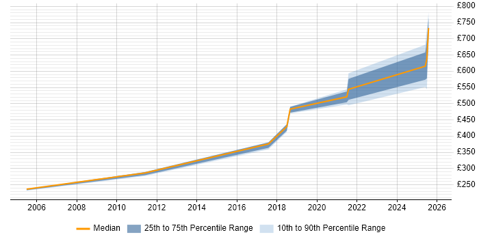 Contractor daily rate distribution trend for jobs in Macclesfield citing Network Security