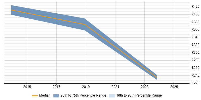 Contractor daily rate distribution trend for jobs in Macclesfield citing OneDrive