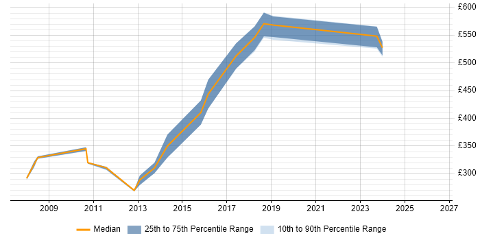 Contractor daily rate distribution trend for jobs in Macclesfield citing OO