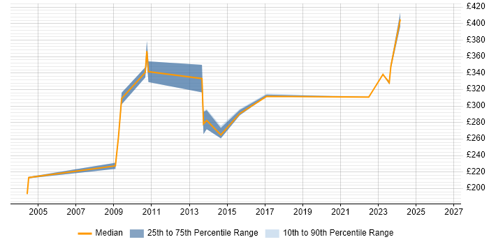 Contractor daily rate distribution trend for jobs in Macclesfield citing Organisational Skills