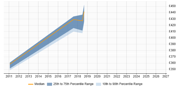 Contractor daily rate distribution trend for jobs in Macclesfield citing OSPF