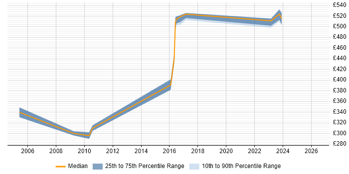 Contractor daily rate distribution trend for jobs in Macclesfield citing Performance Management