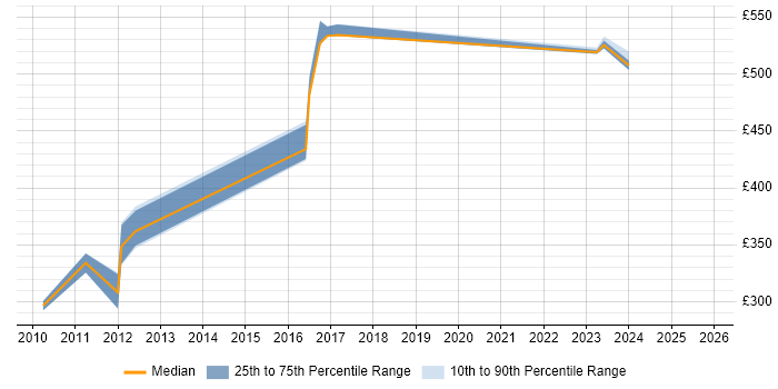 Contractor daily rate distribution trend for jobs in Macclesfield citing Performance Tuning