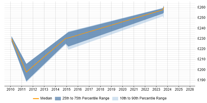 Contractor daily rate distribution trend for PMO Analyst job vacancies in Macclesfield