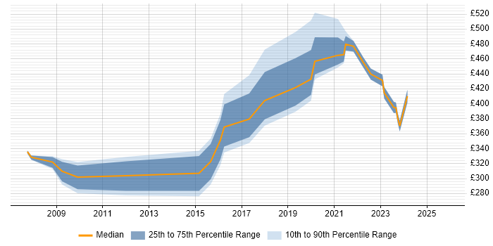 Contractor daily rate distribution trend for jobs in Macclesfield citing Presentation Skills