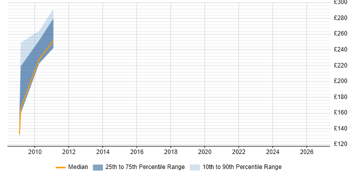 Contractor daily rate distribution trend for jobs in Macclesfield citing Proactive Management