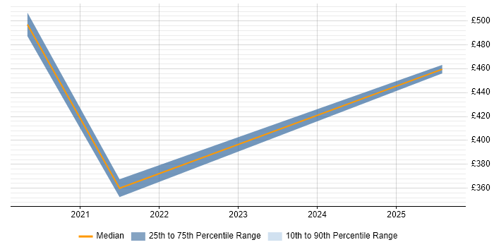Contractor daily rate distribution trend for jobs in Macclesfield citing Proactive Monitoring