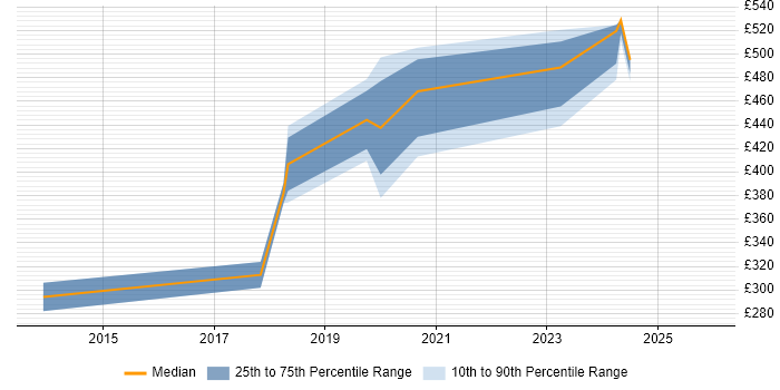 Contractor daily rate distribution trend for jobs in Macclesfield citing Product Ownership