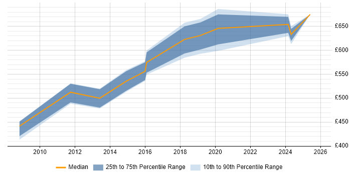 Contractor daily rate distribution trend for Programme Manager job vacancies in Macclesfield