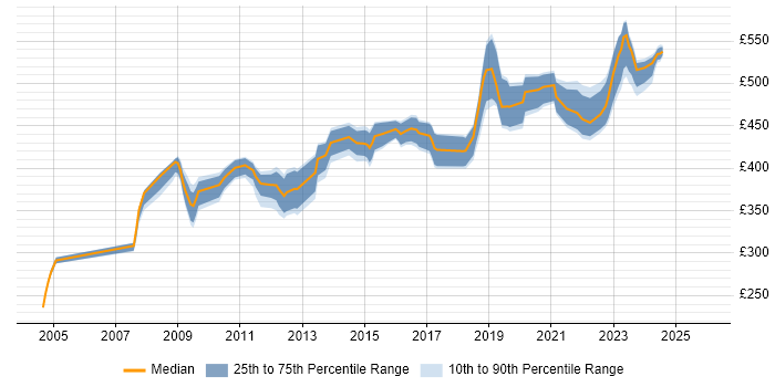 Contractor daily rate distribution trend for Project Manager job vacancies in Macclesfield