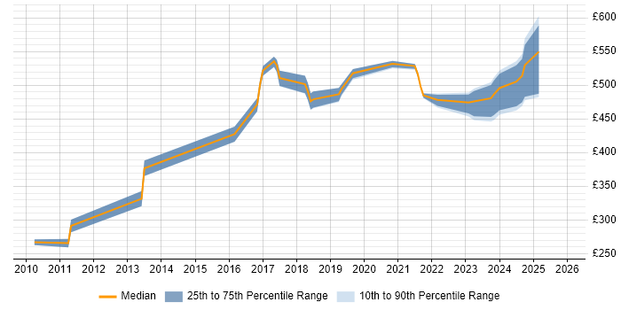 Contractor daily rate distribution trend for jobs in Macclesfield citing Python