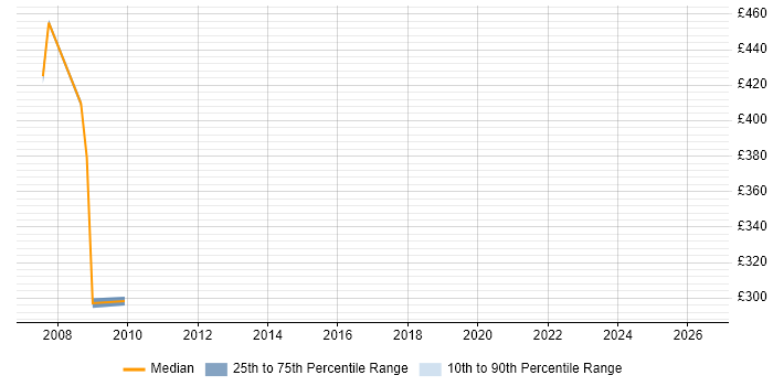 Contractor daily rate distribution trend for jobs in Macclesfield citing QMS