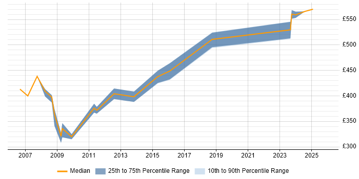Contractor daily rate distribution trend for jobs in Macclesfield citing Quality Management