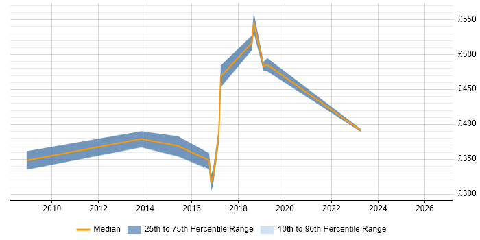Contractor daily rate distribution trend for jobs in Macclesfield citing Regression Testing