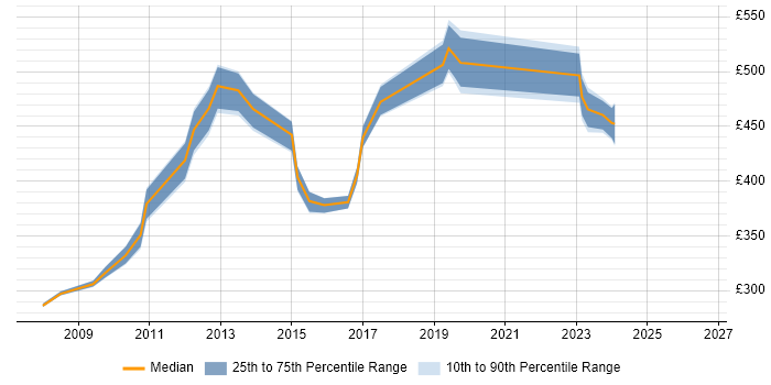 Contractor daily rate distribution trend for jobs in Macclesfield citing Requirements Gathering