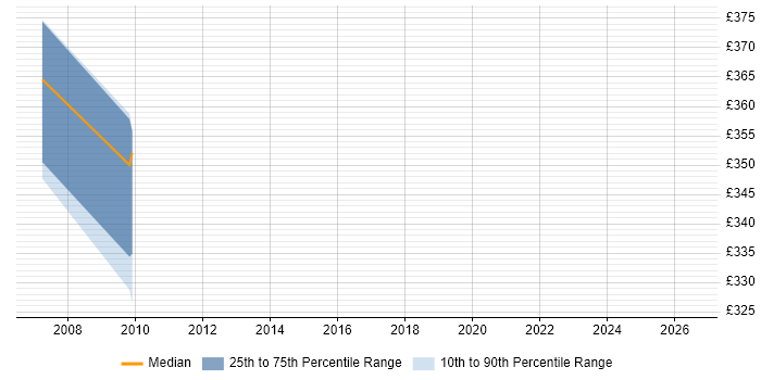 Contractor daily rate distribution trend for jobs in Macclesfield citing Requirements Workshops