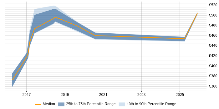 Contractor daily rate distribution trend for jobs in Macclesfield citing REST
