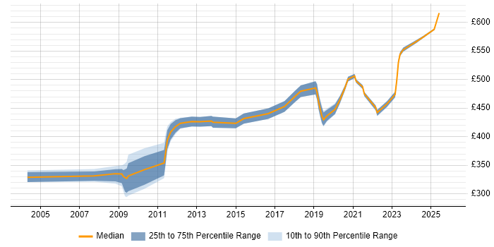 Contractor daily rate distribution trend for jobs in Macclesfield citing Risk Management