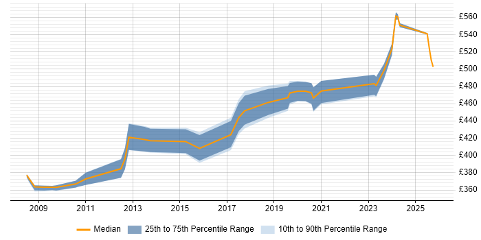 Contractor daily rate distribution trend for jobs in Macclesfield citing Roadmaps